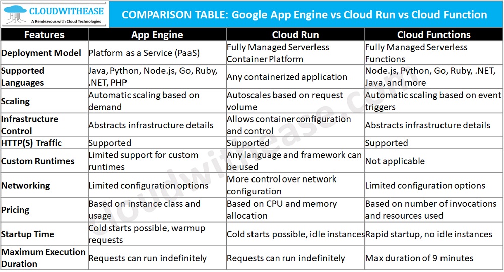 GCP App Engine vs Cloud Run vs Cloud Function - Cloudwithease
