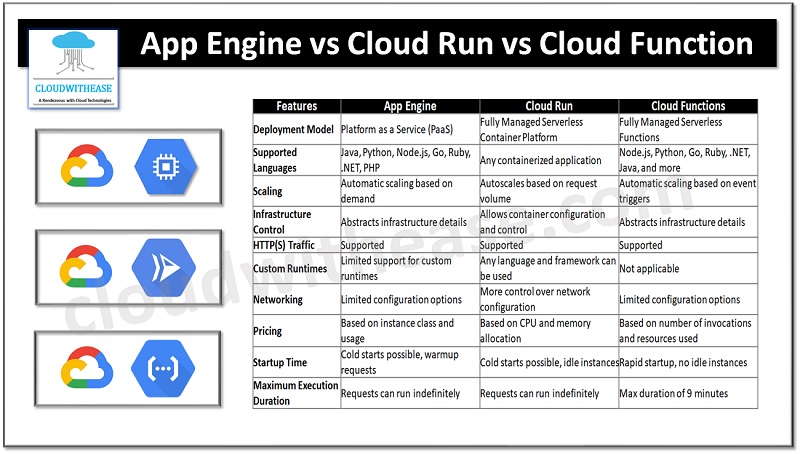 GCP App Engine vs Cloud Run vs Cloud Function - Cloudwithease