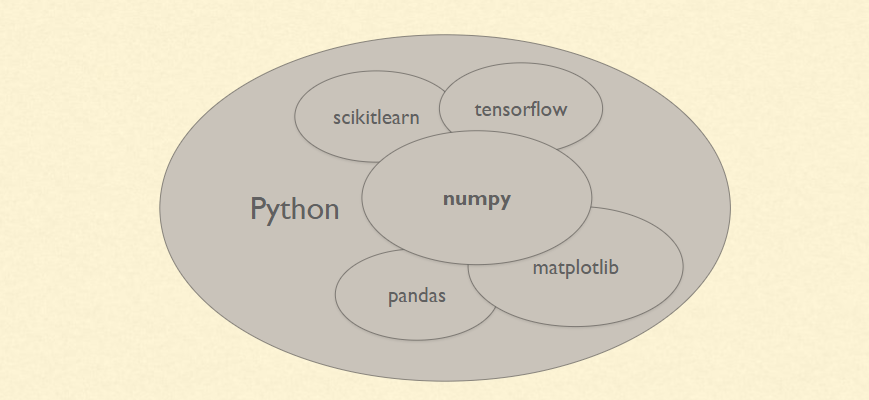 NumPy and Pandas Tutorial Data Analysis with Python CloudxLab Blog