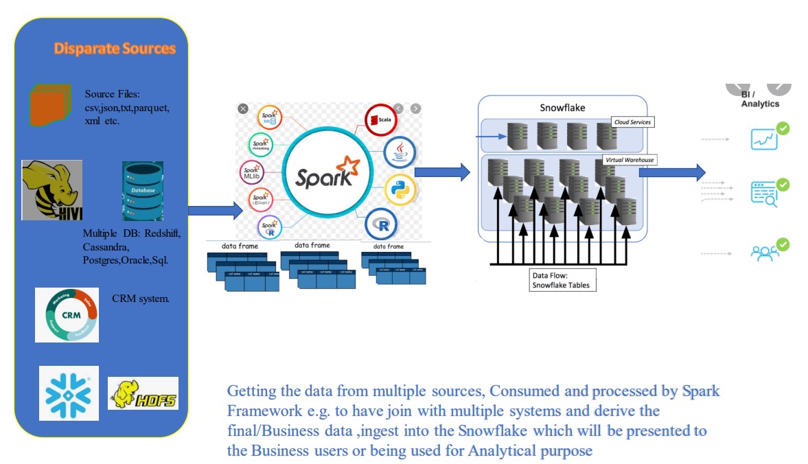 SparkSnowflake IntegrationSpark Introduction Cloudyard