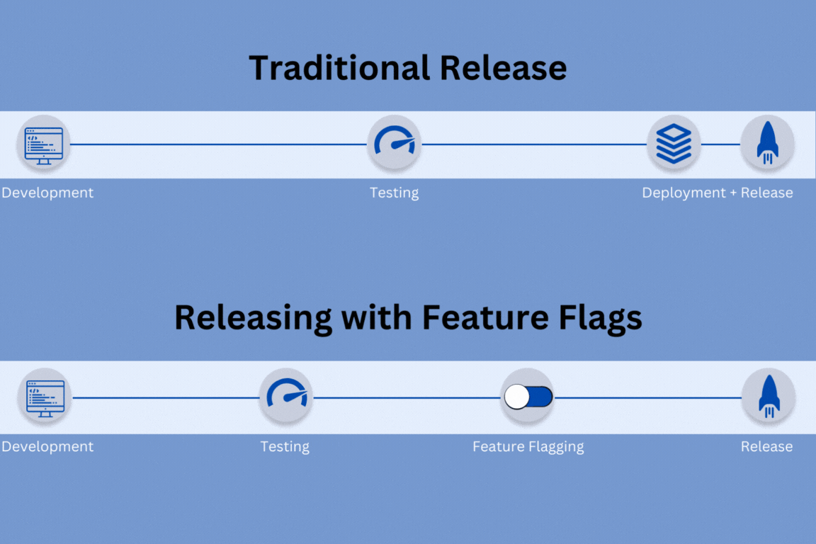 An Introduction to Feature Flags CloudZenix