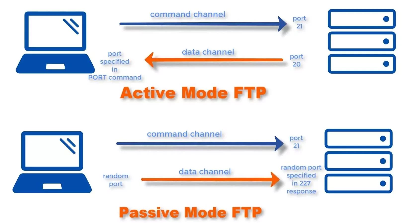 FTP Active vs Passive Which one is right to your needs?