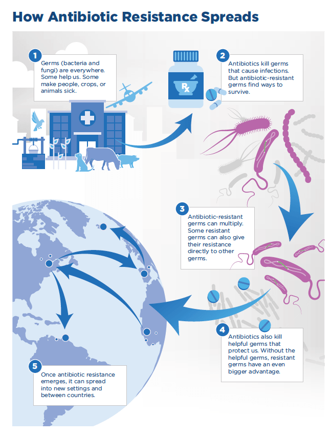 Alarming news in CDC's 2019 Antibiotic Resistance Threats Report