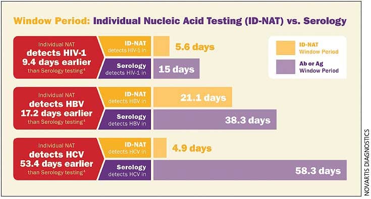 HIV/STD Screening and Testing Products Clinical Lab Products