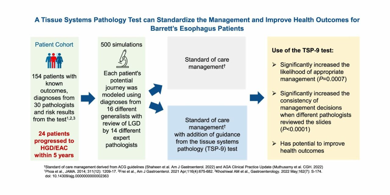 New Study Shows Efficacy of Castle Biosciences Barrett’s Esophagus Test