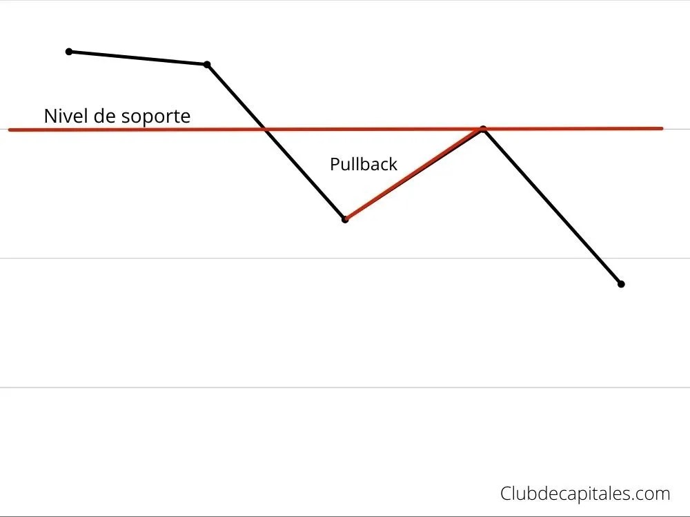 Pullback y Throwback Oportunidades de Trading Club de Capitales