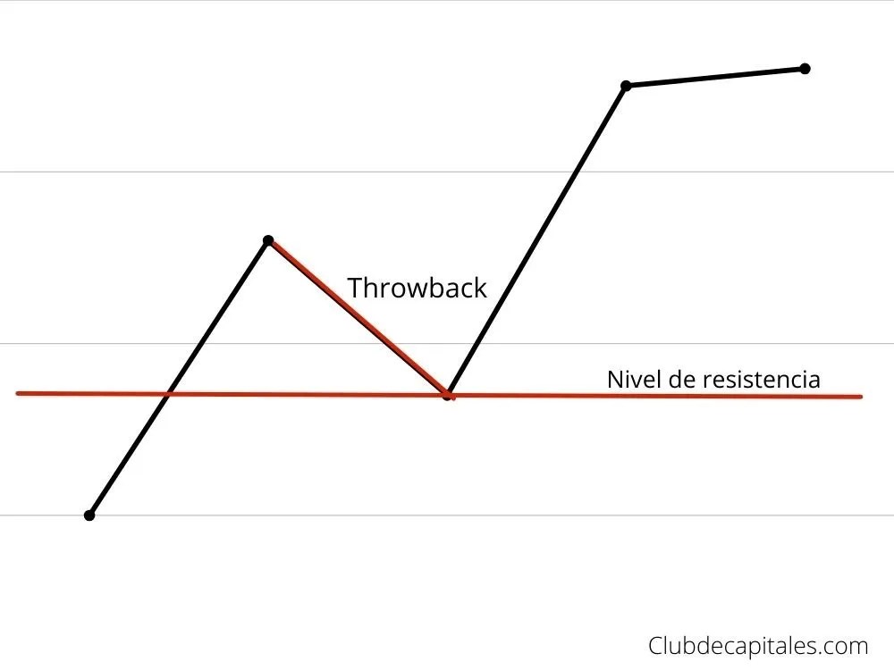 Pullback y Throwback Oportunidades de Trading Club de Capitales