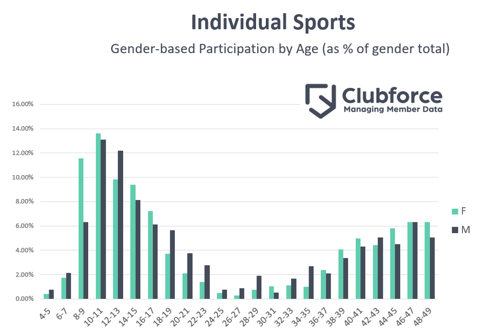 Factors Influencing Participation in Sport in 2021 Clubforce