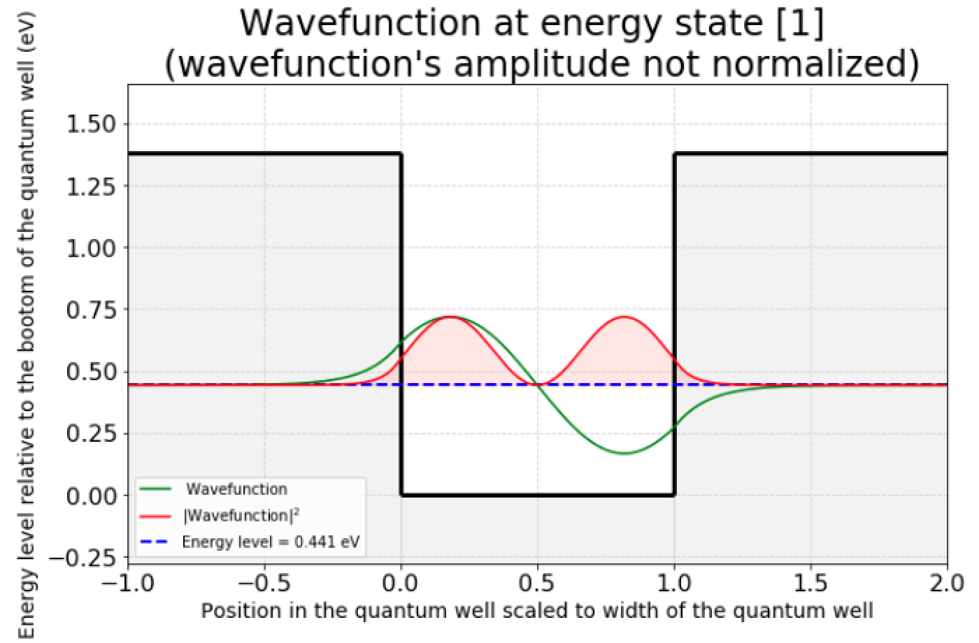Interactive Demo Quantum Well Solver using Finite Difference Calculation