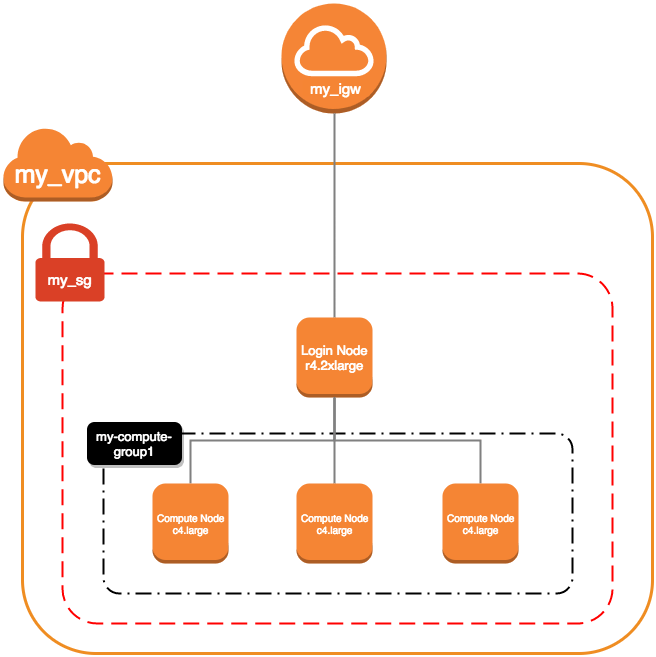 Setting Up AWS Environment for HPC Platform — Cluster Platform