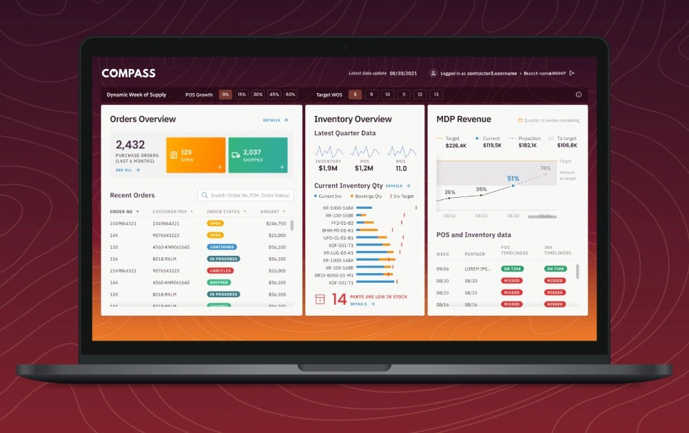 What are the characteristics of an efficient Dashboard?