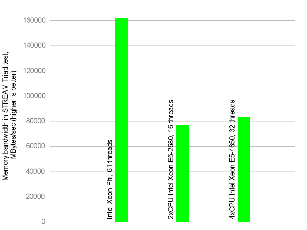 Memory Bandwidth for Intel Xeon Phi (And Friends)