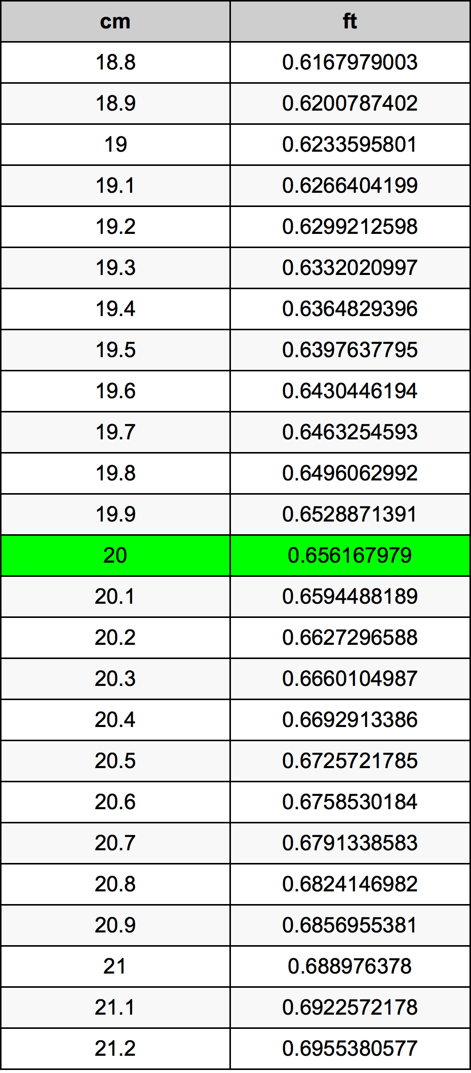 20 Centimeters To Feet Converter 20 cm To ft Converter