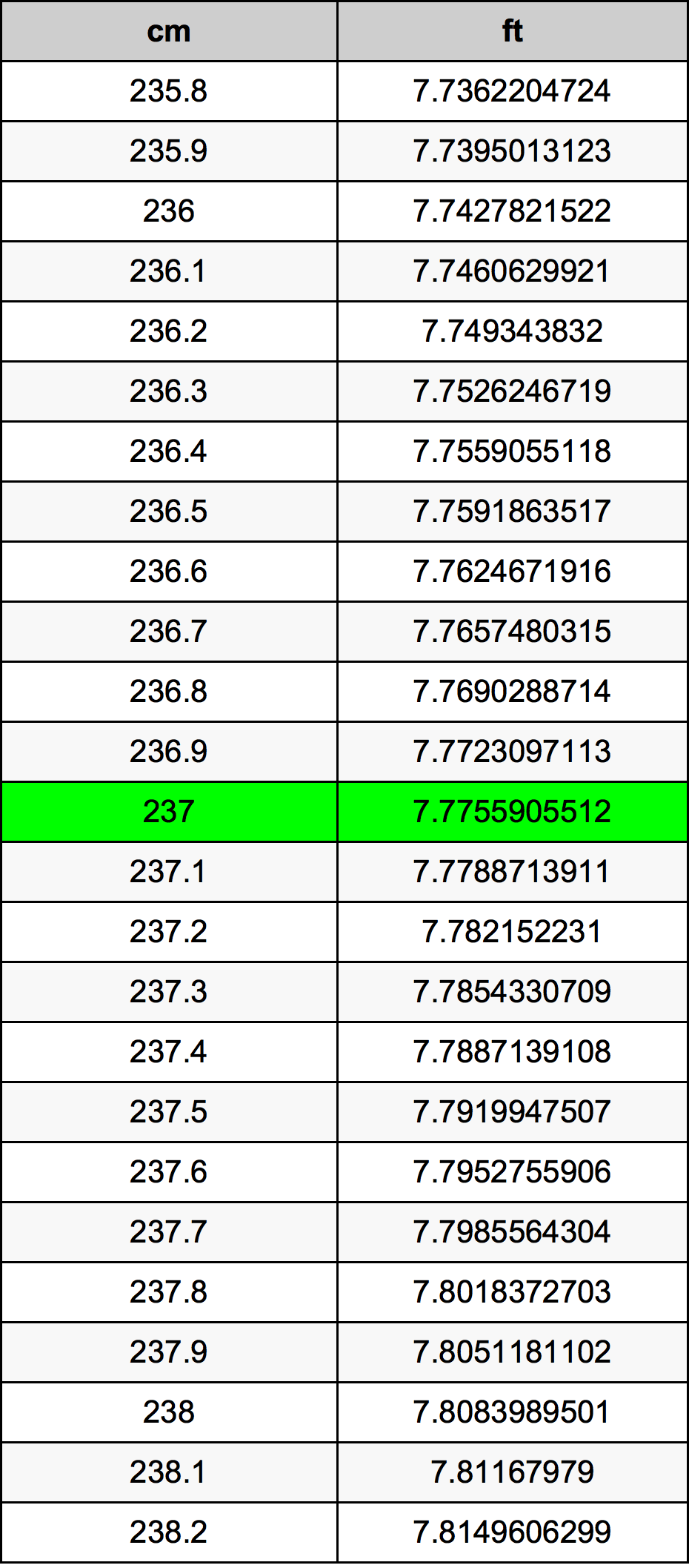 237 Centimeters To Feet Converter 237 cm To ft Converter