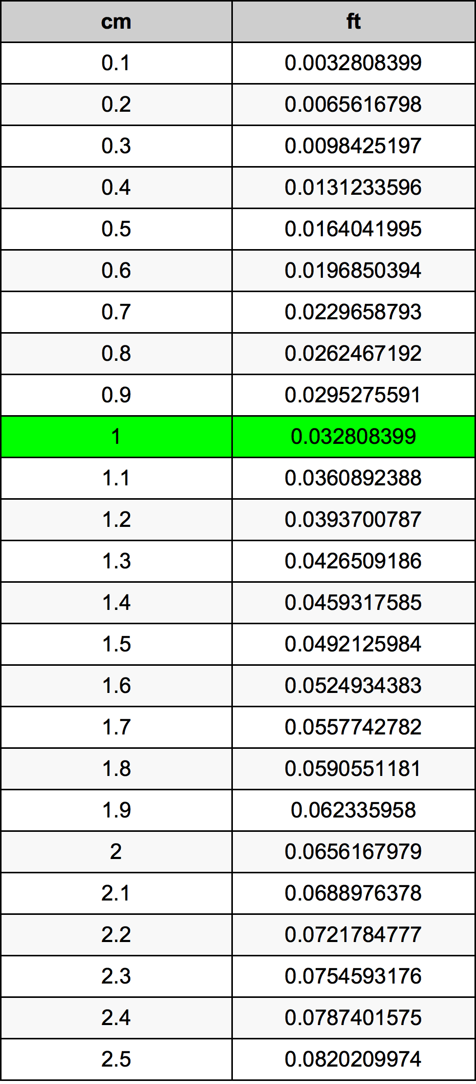 26.4 Centimetres To Feet Converter 26.4 cm To ft Converter