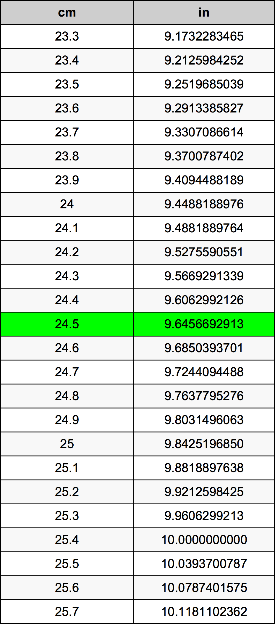 24.5 Centímetros en Pulgadas conversor de unidades 24.5 cm en in