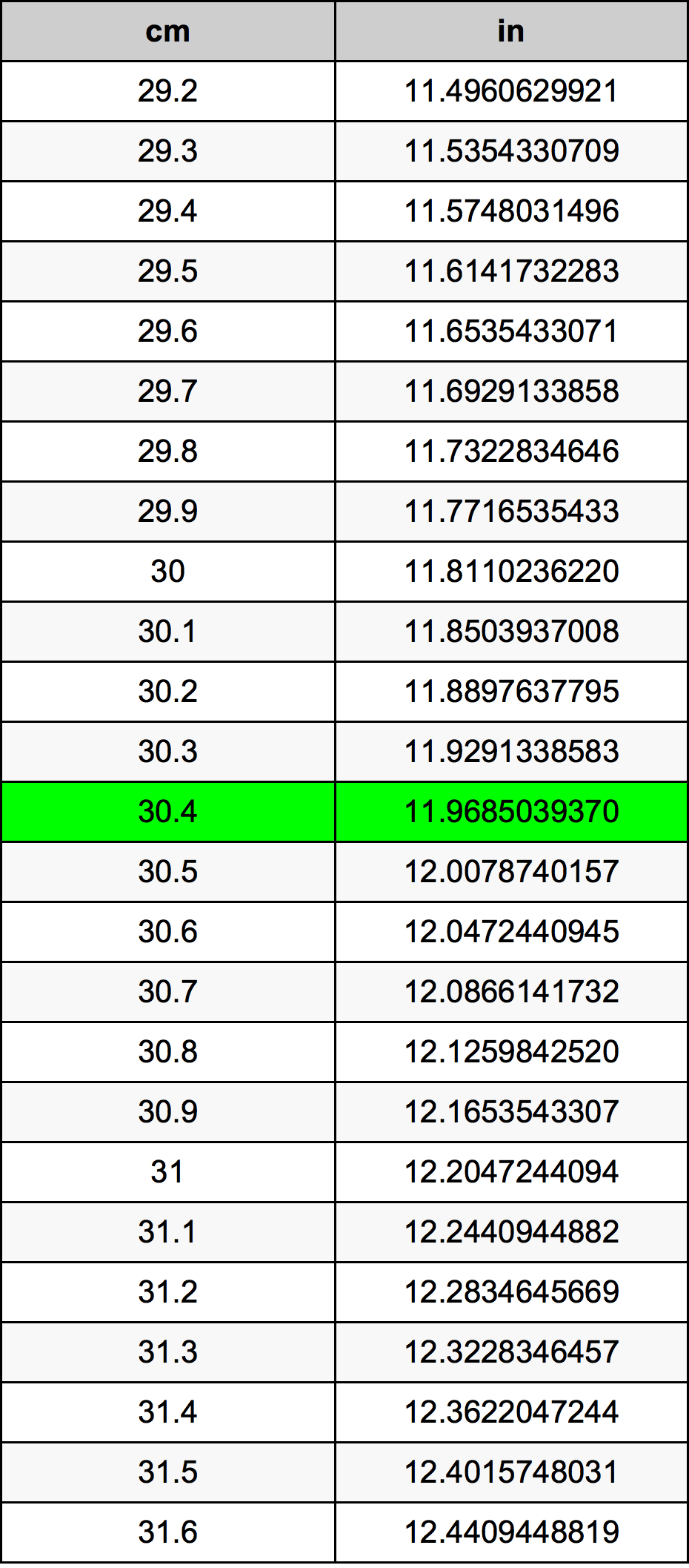 30.4 Centimeters To Inches Converter 30.4 cm To in Converter