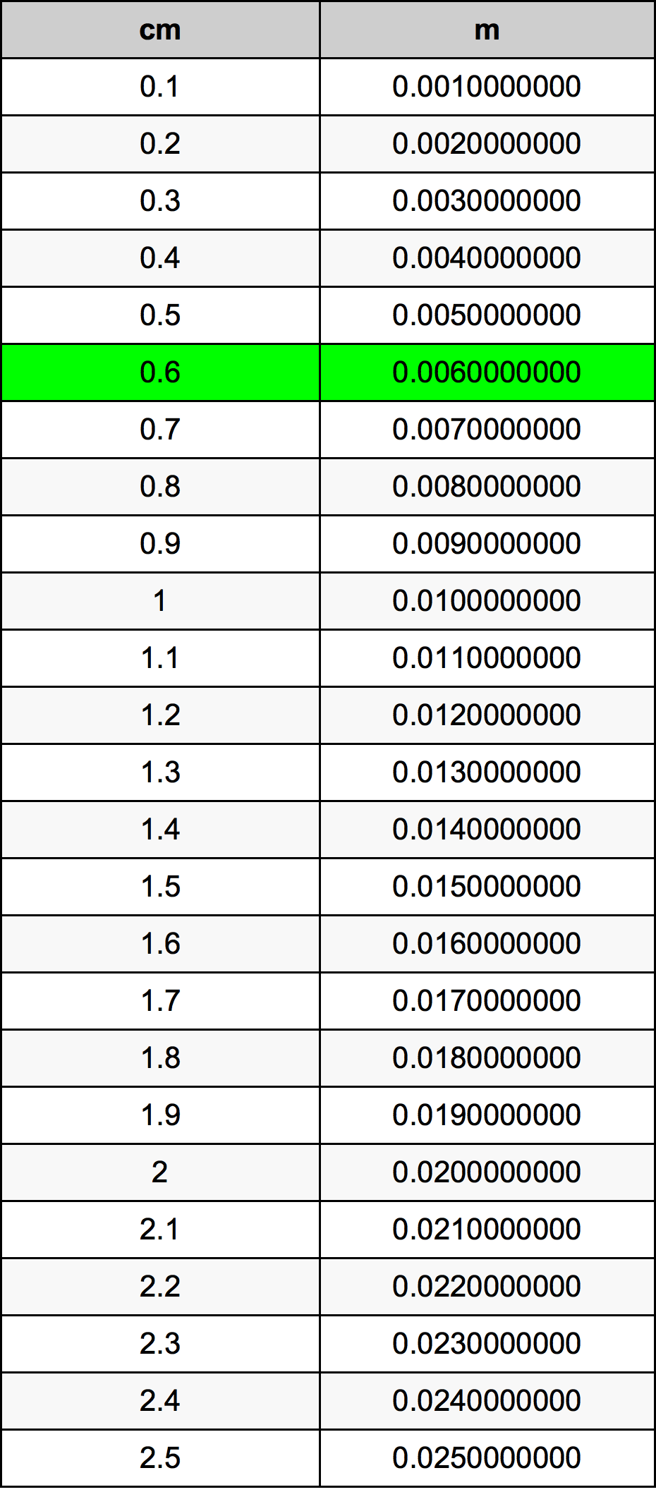 0.6 Centimeters To Meters Converter 0.6 cm To m Converter