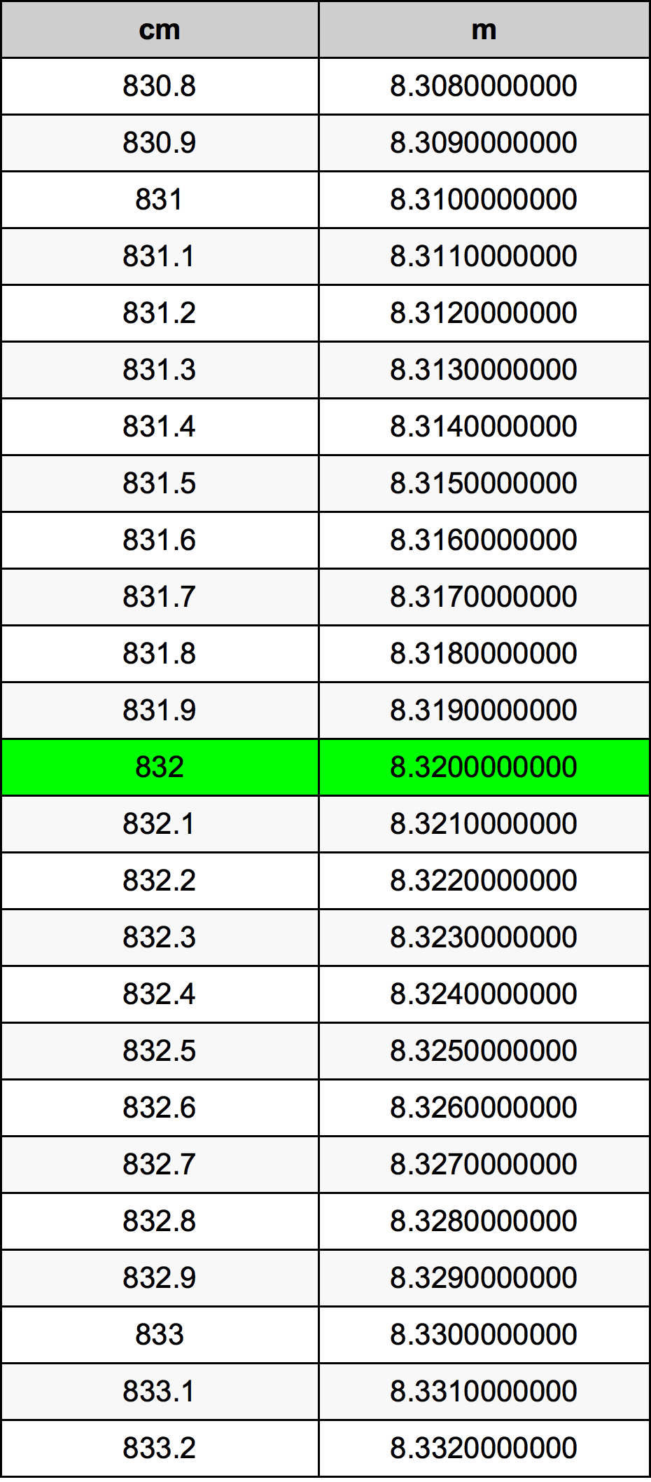 832 Zentimeter In Meter Einheitenumrechner 832 cm in m Einheitenumrechner