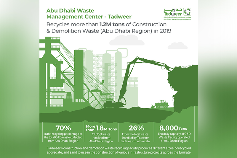 Abu Dhabi Waste Management Centre recycles over 1.2m tons of C&D waste