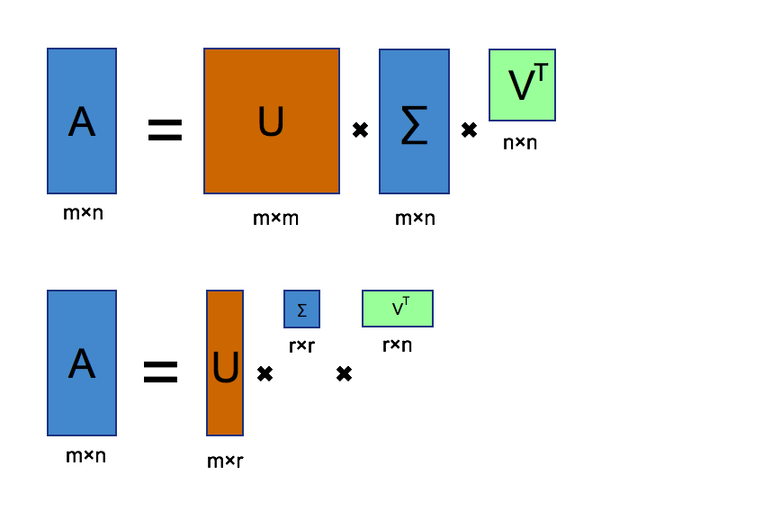 A Tutorial on Singular Value Mingbo