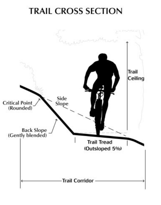 Trail Cross Sections Chugach Mountain Bike Riders