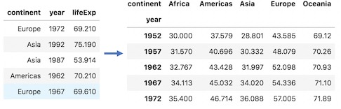 3 Examples Using Pivot Table in Pandas - Python and R Tips