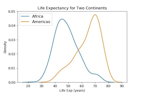 Jun 30, 2021 · in this article, we are going to create a boxplot with various functionality in r programming language using the ggplot2 package. How To Make Histogram in Python with Pandas and Seaborn