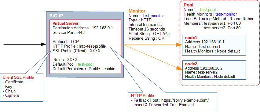 F5 BIGIP CLI Commands Cheat Sheet and Example]