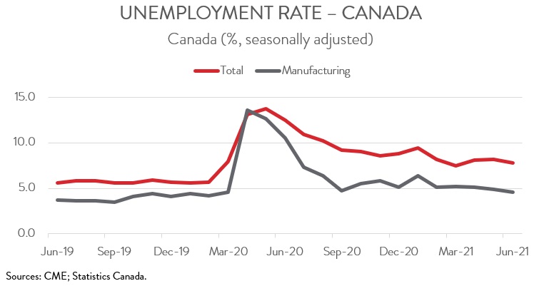 Labour Market Trends — CME