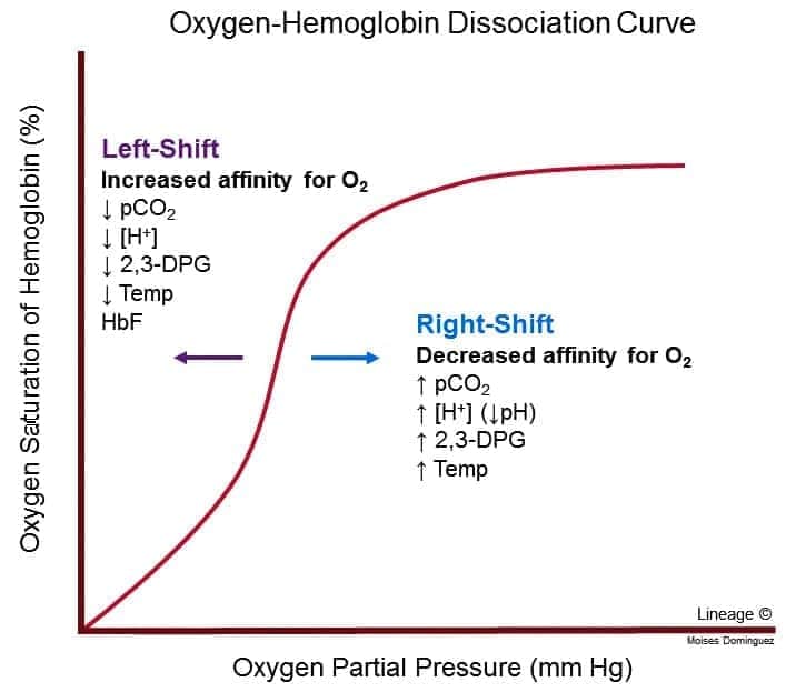 Some discussion about oxygenhemoglobin dissociation curve Platform CME