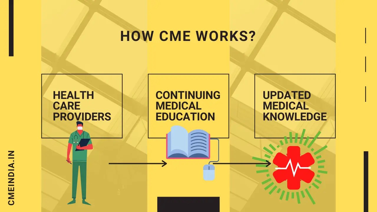 What is CME? CME INDIA
