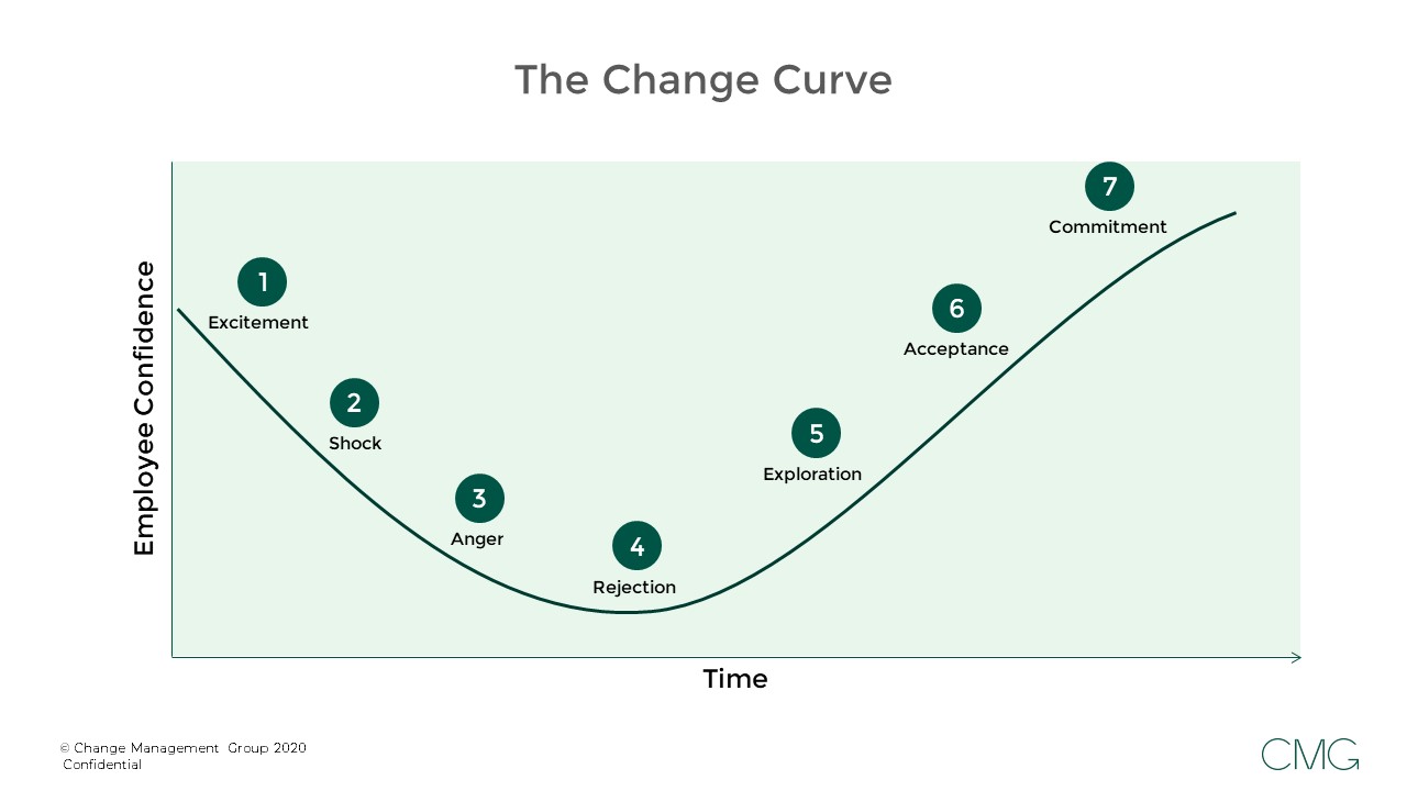 Understanding the KüblerRoss Change Curve in relation to businesses