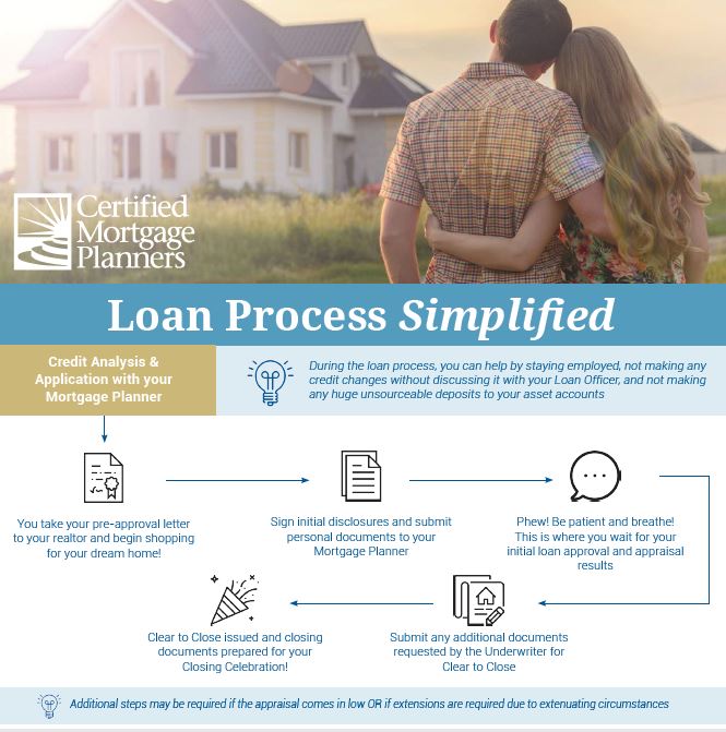 Loan Process Simplified Certified Mortgage Planners