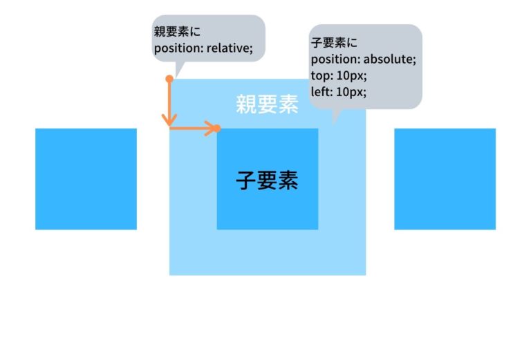 【CSS】positionってどんなときに使うの？【それぞれの値も解説】