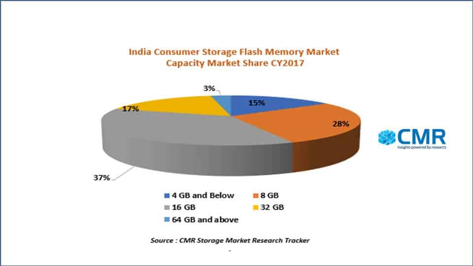 CY2017 Slow Paced Year for India Consumer Storage Flash Memory Market CyberMedia Research CMR