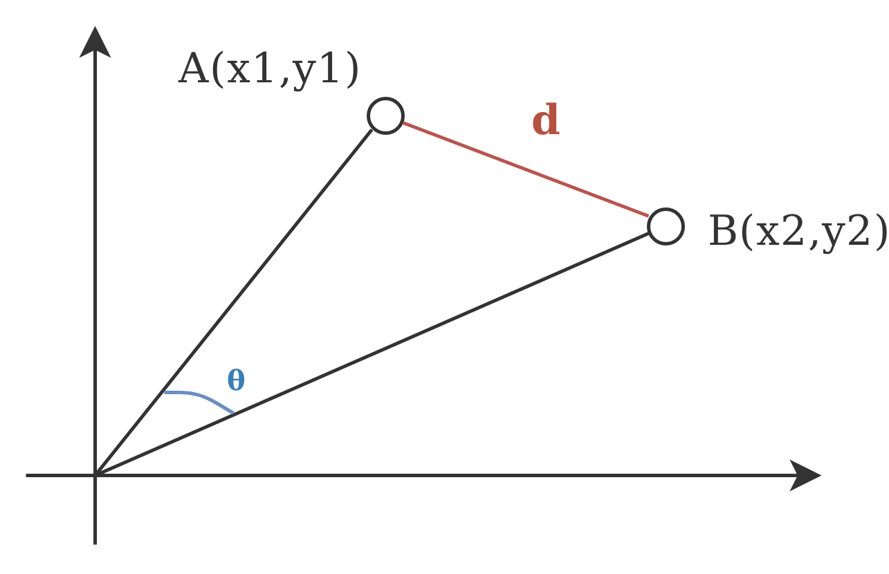 Euclidean vs. Cosine Distance