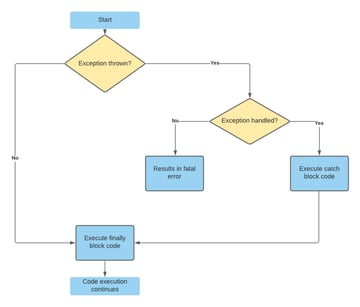 PHP Exceptions Try Catch for Error Handling Envato Tuts+