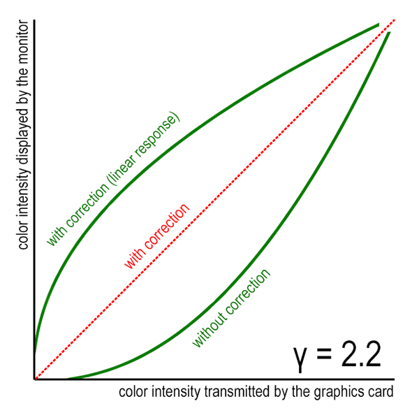 Corrección gamma y por qué es importante