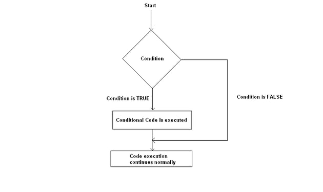 Estructuras y bucles de control de PHP if, else, for, foreach, while