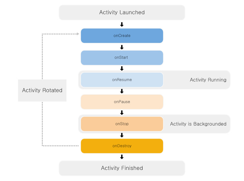Android Architecture Components Lifecycle and LiveModel