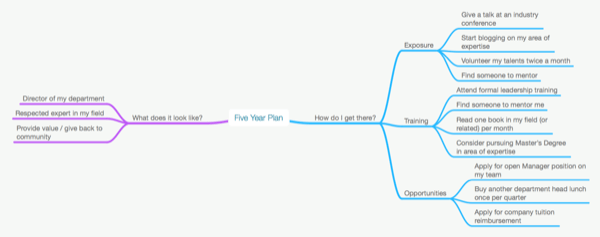 Mind Mapping 101 The Visual Way to Organize Information