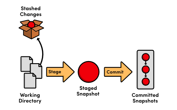Quick Tip Leveraging the Power of Git Stash