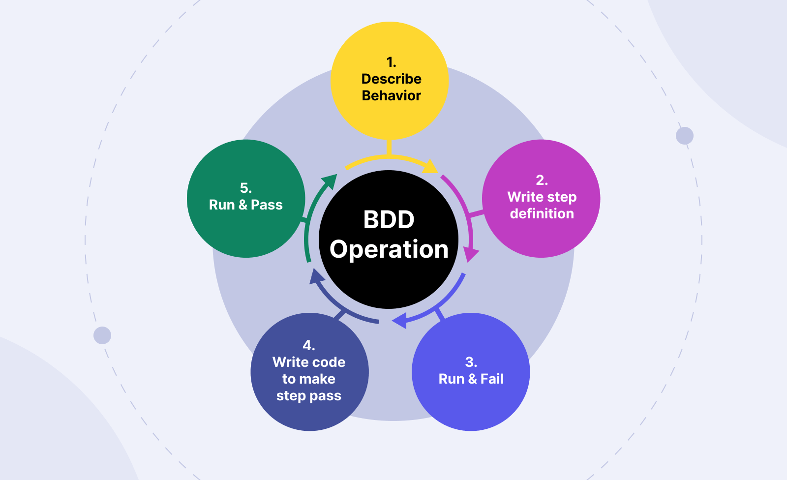 What is BDD Testing? A Comprehensive Guide