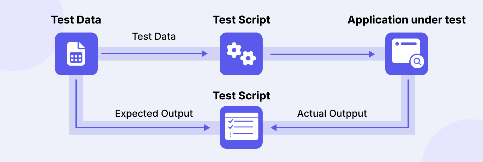 DataDriven Testing Guide With Selenium And Katalon