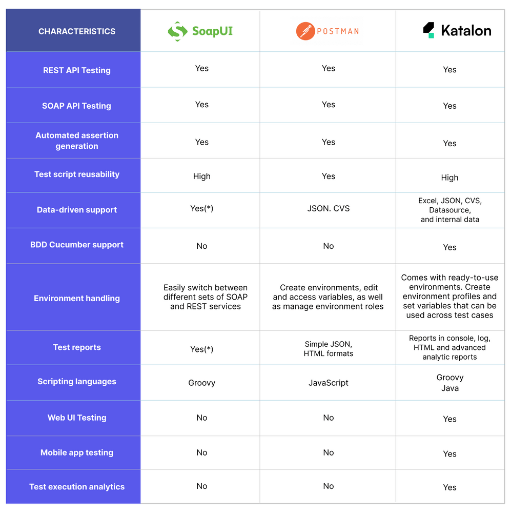 SoapUI vs. Postman vs Katalon Top API testing tools