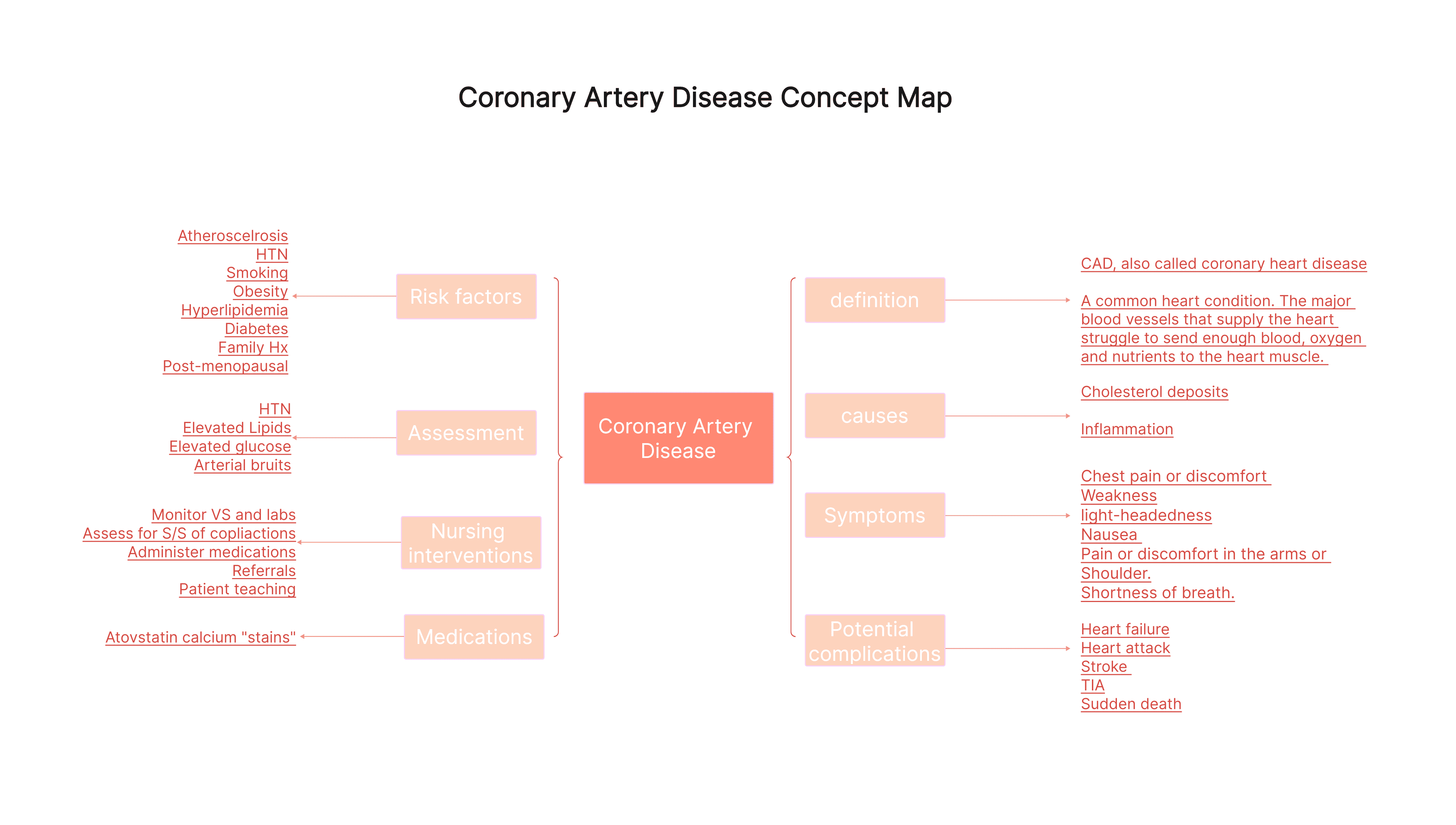 10 Nursing Concept Map Examples For Beginners Pdf Agile