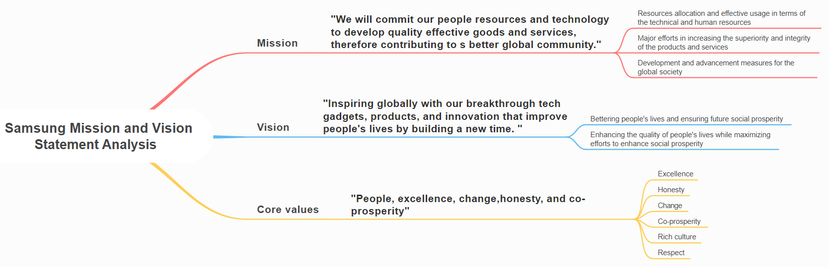 Samsung Mission and Vision Statement Analysis PDF Agile
