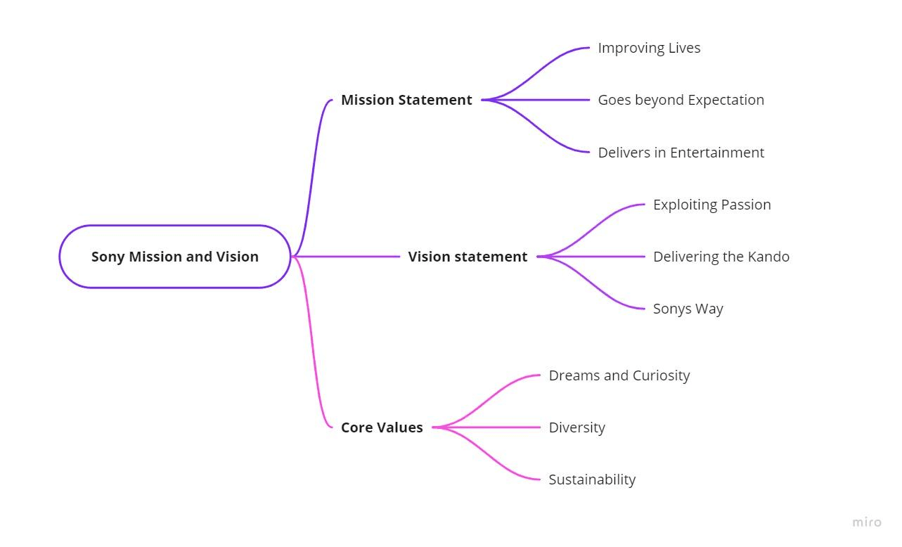 Sony Mission and Vision Statement Analysis PDF Agile