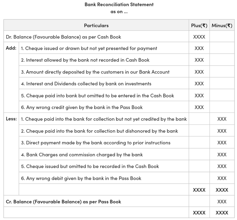 Bank Reconciliation Statements (BRS) Benefits and Method to Preparation